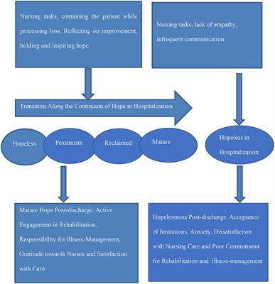 Nurse-patient interactions in intensive care, transitions along the continuum of hope, and post-discharge management of chronic illness—A mixed methods narrative inquiry